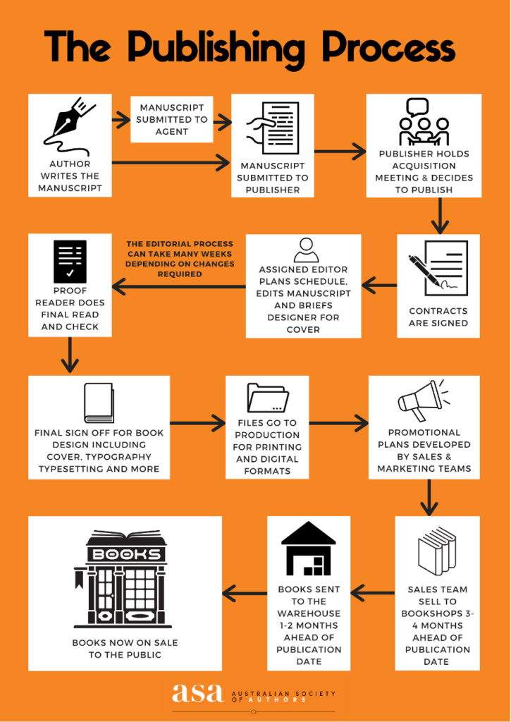 A flow chart detailing the process of traditional publishing, from writing the manuscript to availability in bookstores.